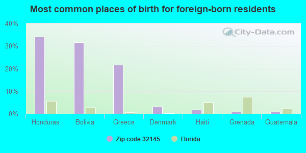 Most common places of birth for foreign-born residents