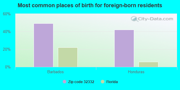 Most common places of birth for foreign-born residents