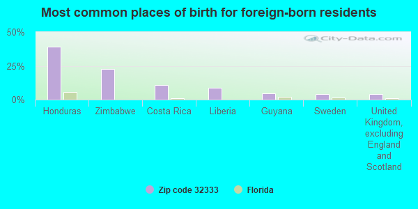 Most common places of birth for foreign-born residents