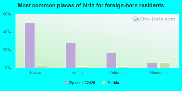 Most common places of birth for foreign-born residents