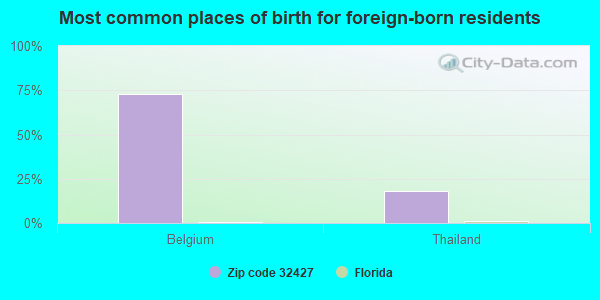 Most common places of birth for foreign-born residents