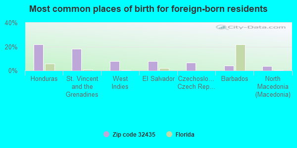 Most common places of birth for foreign-born residents