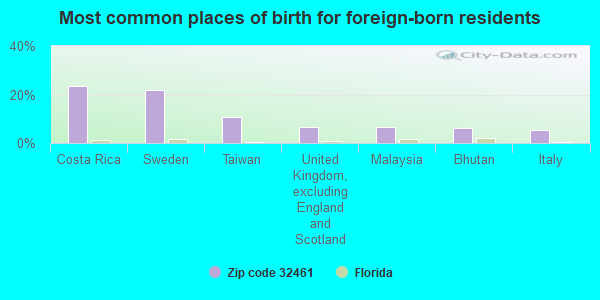 Most common places of birth for foreign-born residents