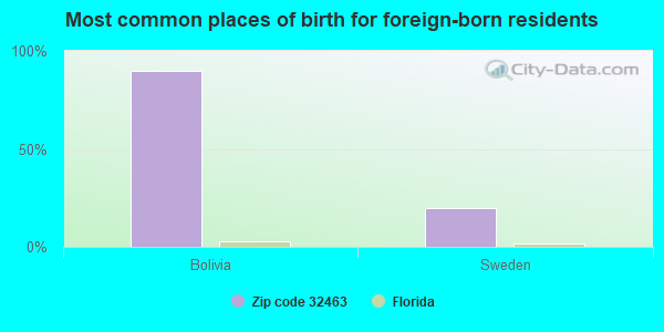 Most common places of birth for foreign-born residents