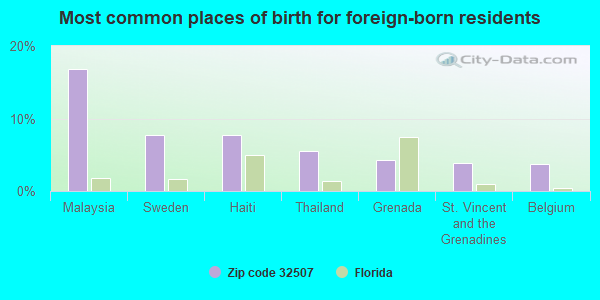 Most common places of birth for foreign-born residents