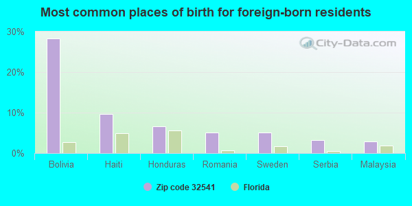 Most common places of birth for foreign-born residents