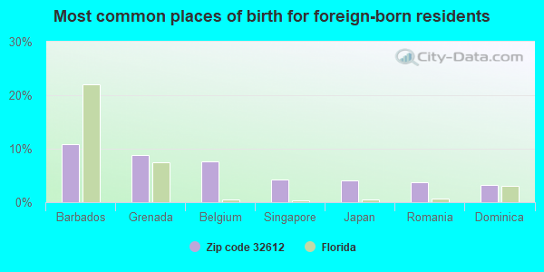 Most common places of birth for foreign-born residents