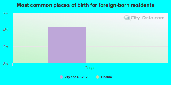 Most common places of birth for foreign-born residents