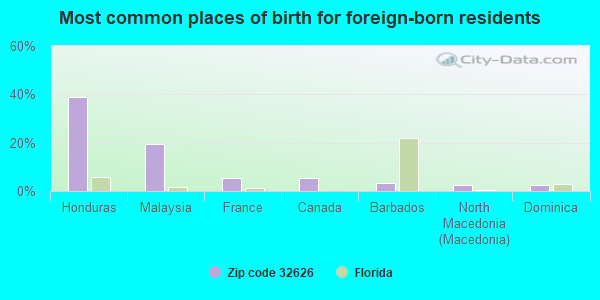 Most common places of birth for foreign-born residents