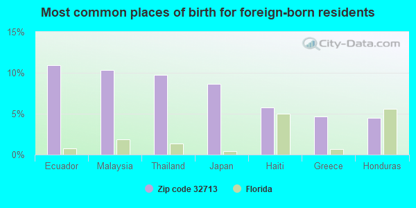 Most common places of birth for foreign-born residents