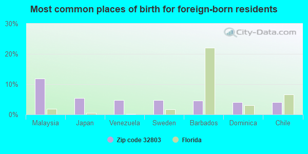 Most common places of birth for foreign-born residents