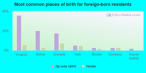 Most common places of birth for foreign-born residents