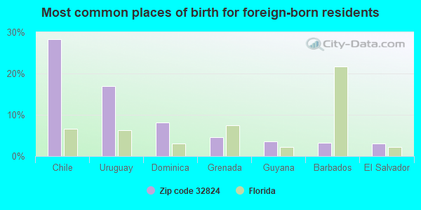 Most common places of birth for foreign-born residents