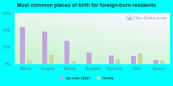 Most common places of birth for foreign-born residents