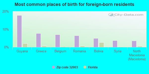 Most common places of birth for foreign-born residents