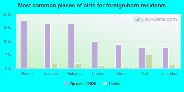 Most common places of birth for foreign-born residents