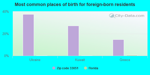 Most common places of birth for foreign-born residents