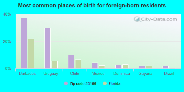 Most common places of birth for foreign-born residents