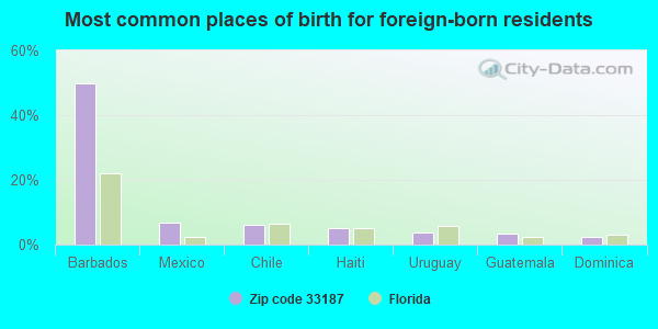 Most common places of birth for foreign-born residents