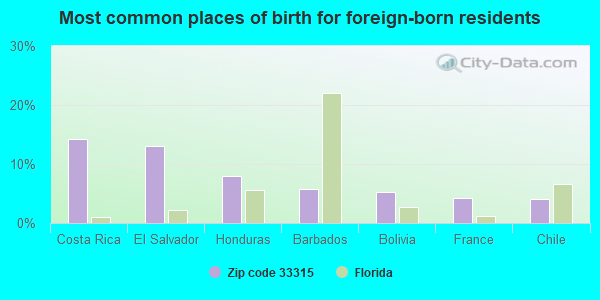 Most common places of birth for foreign-born residents