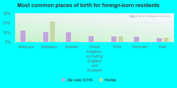 Most common places of birth for foreign-born residents