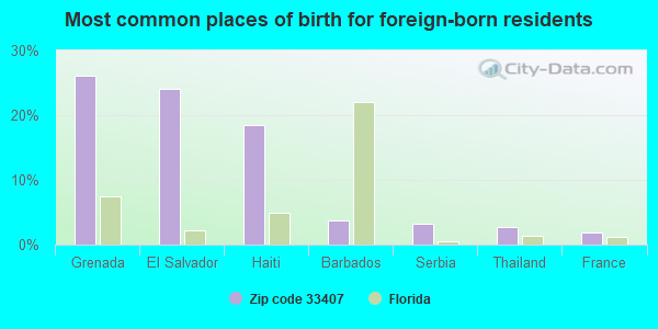 Most common places of birth for foreign-born residents