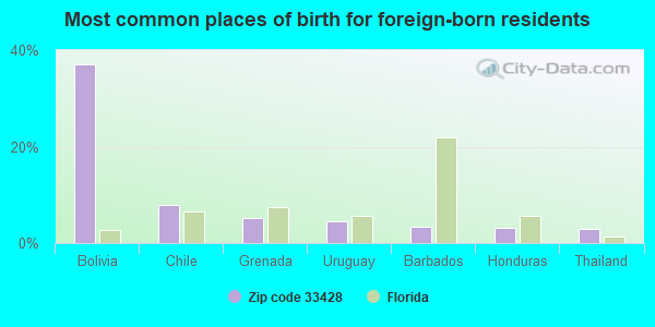 Most common places of birth for foreign-born residents