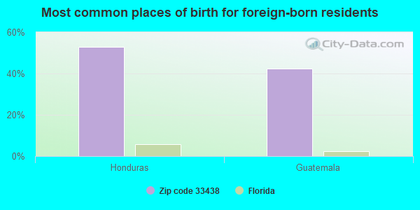 Most common places of birth for foreign-born residents