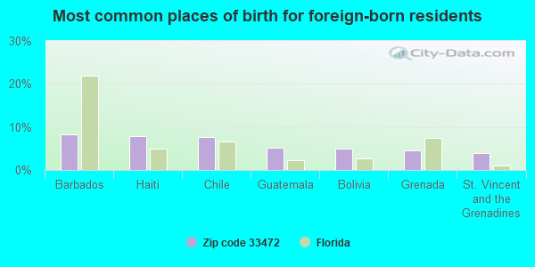 Most common places of birth for foreign-born residents