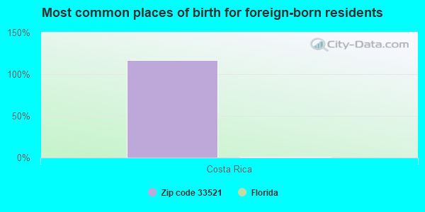 Most common places of birth for foreign-born residents