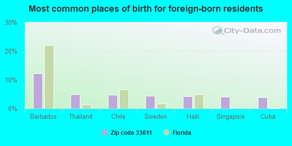 Most common places of birth for foreign-born residents