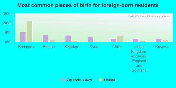 Most common places of birth for foreign-born residents