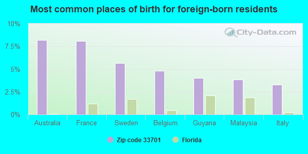 Most common places of birth for foreign-born residents