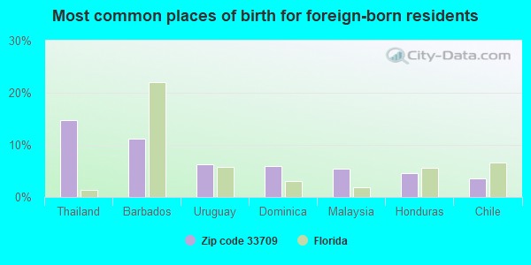 Most common places of birth for foreign-born residents