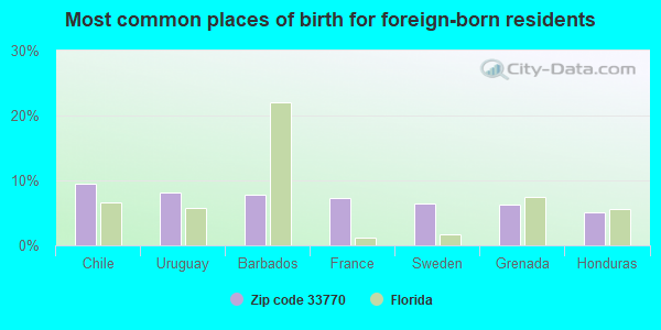 Most common places of birth for foreign-born residents