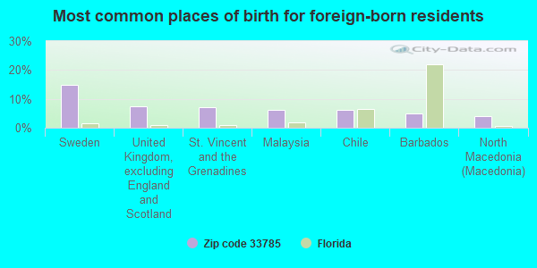 Most common places of birth for foreign-born residents