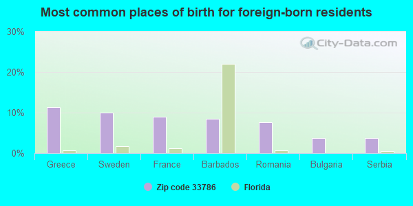 Most common places of birth for foreign-born residents