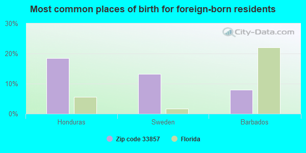 Most common places of birth for foreign-born residents