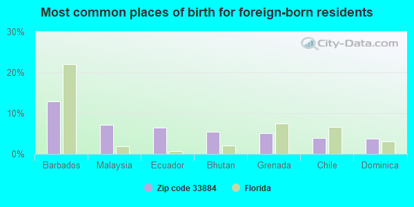 Most common places of birth for foreign-born residents