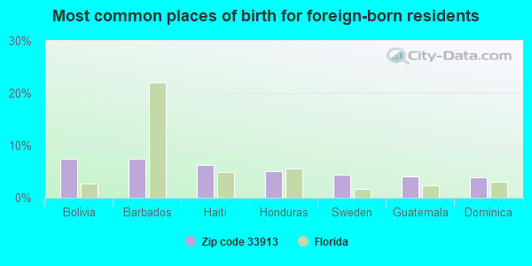 Most common places of birth for foreign-born residents