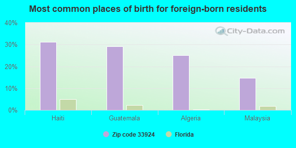 Most common places of birth for foreign-born residents