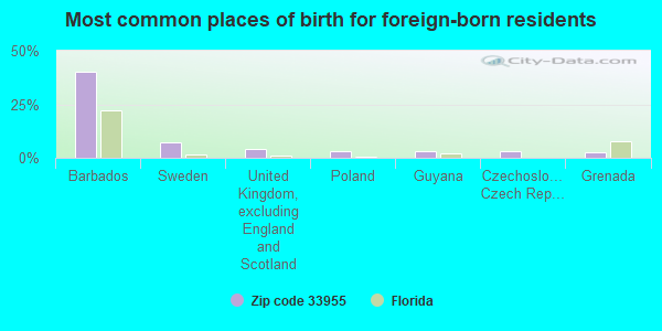 Most common places of birth for foreign-born residents