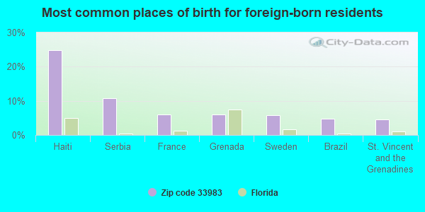 Most common places of birth for foreign-born residents