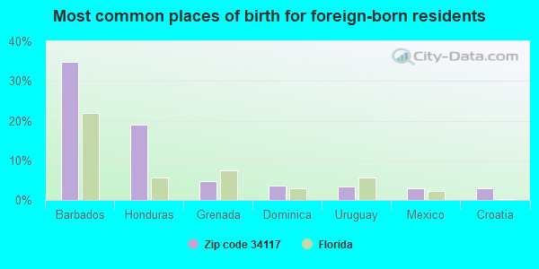 Most common places of birth for foreign-born residents