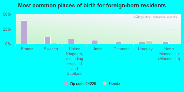 Most common places of birth for foreign-born residents