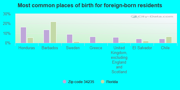 Most common places of birth for foreign-born residents