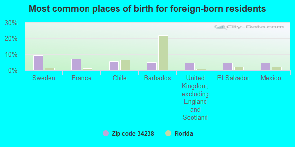 Most common places of birth for foreign-born residents