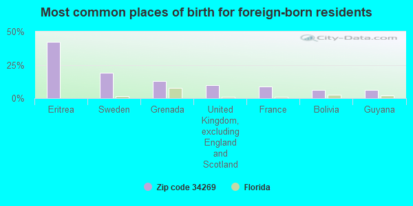 Most common places of birth for foreign-born residents