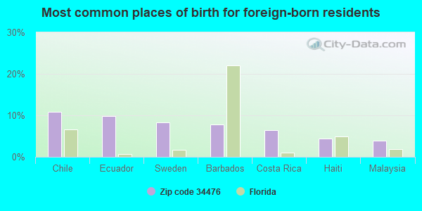 Most common places of birth for foreign-born residents