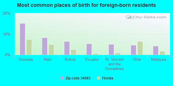 Most common places of birth for foreign-born residents